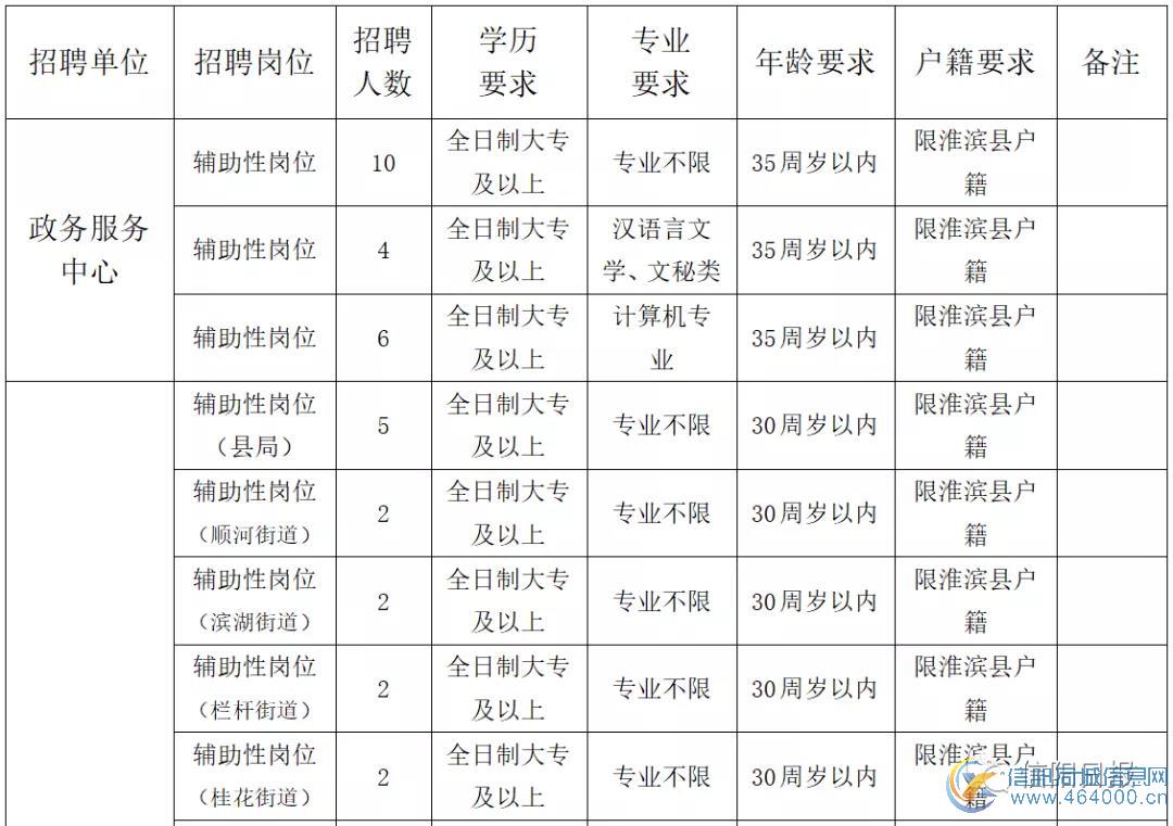 淮滨县2021年公开招聘政府购岗工作人员公告