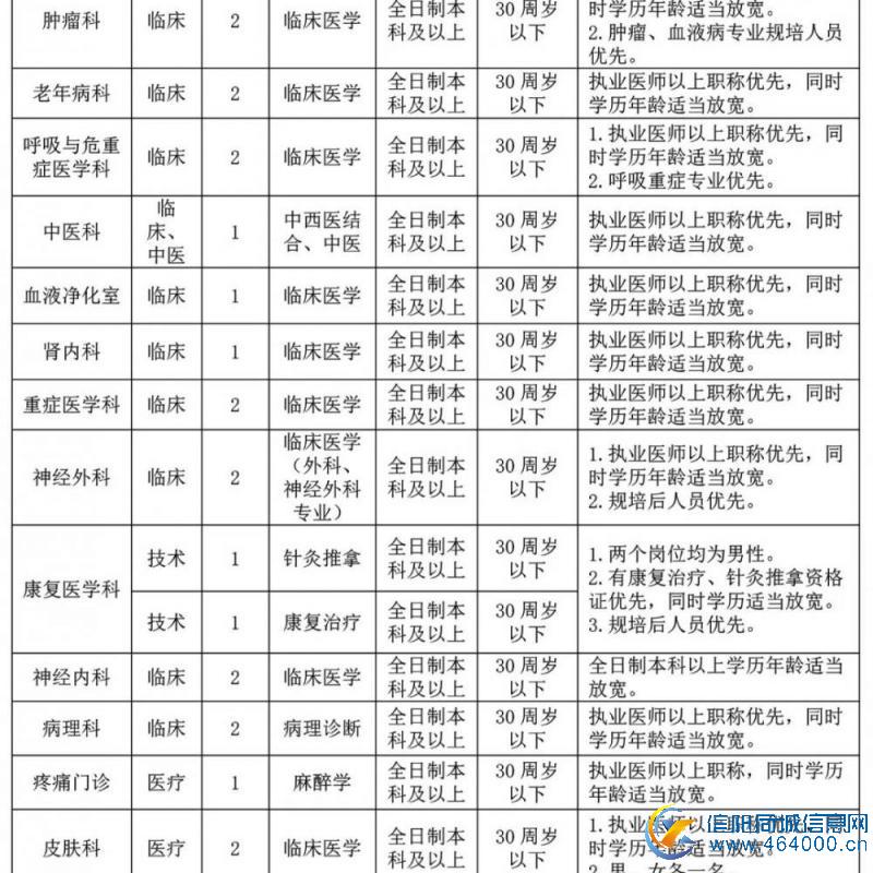 信阳罗山县人民医院招聘第一批合同制卫生专业技术人员30人