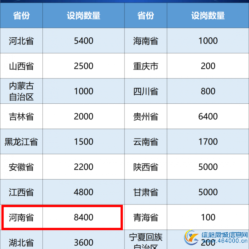 河南公开招聘8400人，期满可入编！